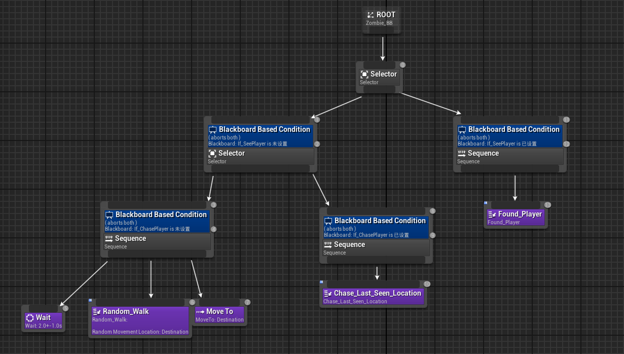 Zombie Behavior Tree